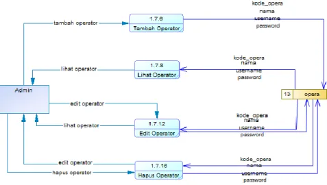 Gambar  3.5.6  DFD  Level  2  Pengelolaan  Data  Operator(Admin) 
