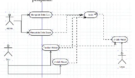Diagram  user  yang  ditunjukkan  oleh  Gambar4.2  menunjukkan  aktivitas  login  dari  ketiga  user  yaitu  admin,  guru  dan  siswa