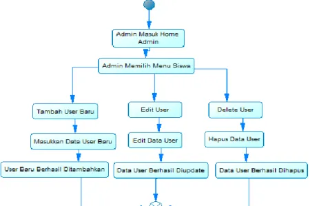 Diagram  aktivitas  tunjukkan  oleh  Gambar4.4  menunjukkan  aktivitas  dimana  admin  dapat  mengelola  data  siswa  lewat  fungsi  tambah user, edit user, hapus user