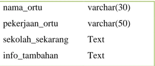 Tabel  kelas  yang  ditunjukkan  oleh  Tabel4.4  memiliki  3  field  yang  terdiri  dari  field  id_kelas  memiliki  tipe  data  integer  dengan  value  11,  field  nama_kelas  memiliki  tipe  data  varchar  dengan  value  30,  field  deskripsi_kelas  memi