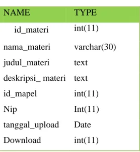 Tabel  kelas  yang  ditunjukkan  oleh  Tabel4.6  memiliki  8  field  yang terdiri dari field id_materi memiliki tipe data integer  dengan  value  11,  field  nama_materi  memiliki  tipe  data  varchar  dengan value 30, field judul_materi memiliki tipe data