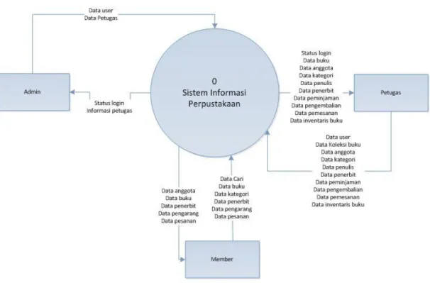 Gambar 3.1 Diagram Konteks (DFD Level 0) 