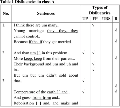 Table 1 Disfluencies in class A 