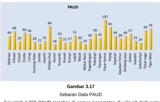 Gambar 3.17  Sebaran Data PAUD 