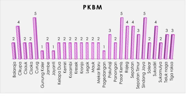 Gambar 3.18  Sebaran Data PKBM 