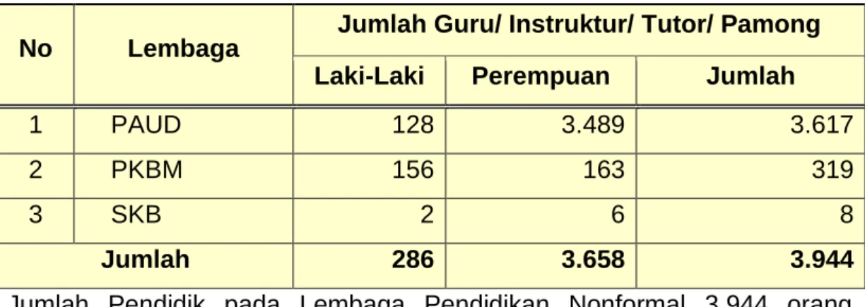 Tabel 3.32  Pendidik  Nonformal 