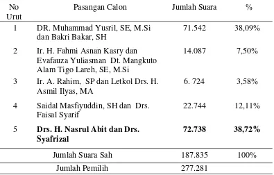 Tabel 1.1 Jumlah hasil suara pemilihan kepala daerahdi Kabupaten Pesisir Selatan tahun 2005