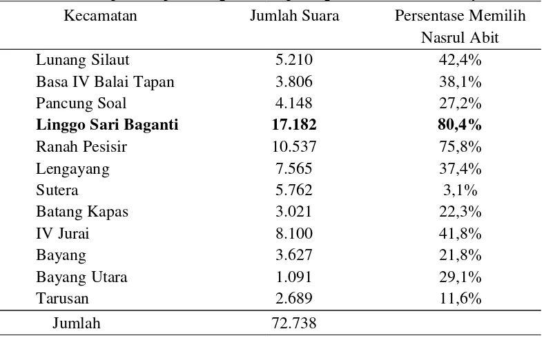 Tabel 1.2 Rekapitulasi perhitungan suara pasangan Nasrul Abit dan Syafrizal