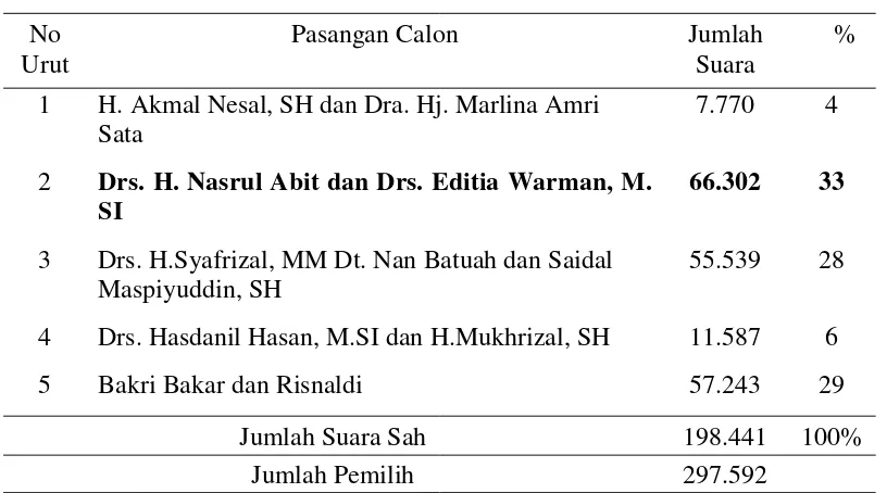 Tabel 1.3 Jumlah hasil suara pemilihan kepala daerahdi Kabupaten Pesisir Selatan tahun 2010