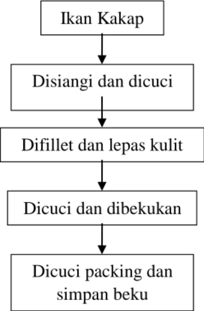 Gambar 1. Diagram alir Disiangi dan dicuci 
