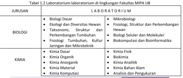 Tabel 1.2 Laboratorium-laboratorium di lingkungan Fakultas MIPA UB