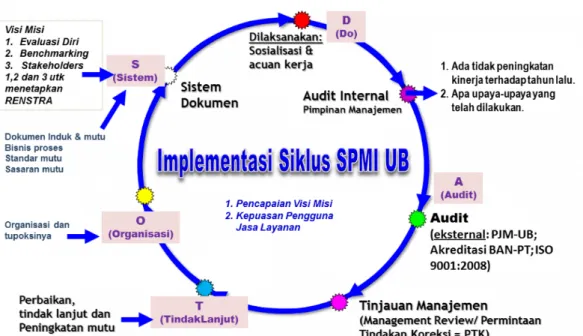 Gambar 4.2  Implementasi siklus SPMI UB sebelum tahun 2016 (OSDAT) (Sumber : website  PJM UB (pjm.ub.ac.id))