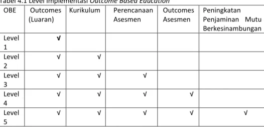 Tabel 4.1 Level Implementasi Outcome Based Education  OBE  Outcomes 