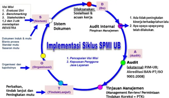 Gambar  4.2    Implementasi  siklus  SPMI  UB  sebelum  tahun  2016  (OSDAT)  (Sumber  :  website PJM UB (pjm.ub.ac.id)) 