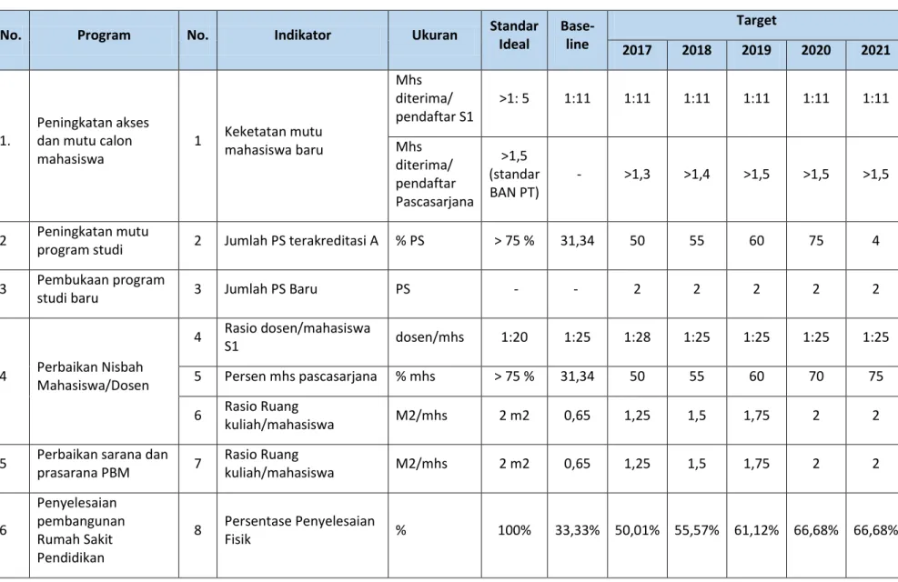 Tabel 1. Indikator Kinerja Capaian Peningkatan Kualitas Pendidikan 