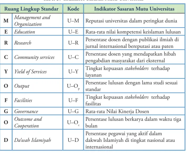Tabel 5.  Indikator Sasaran Mutu Universitas