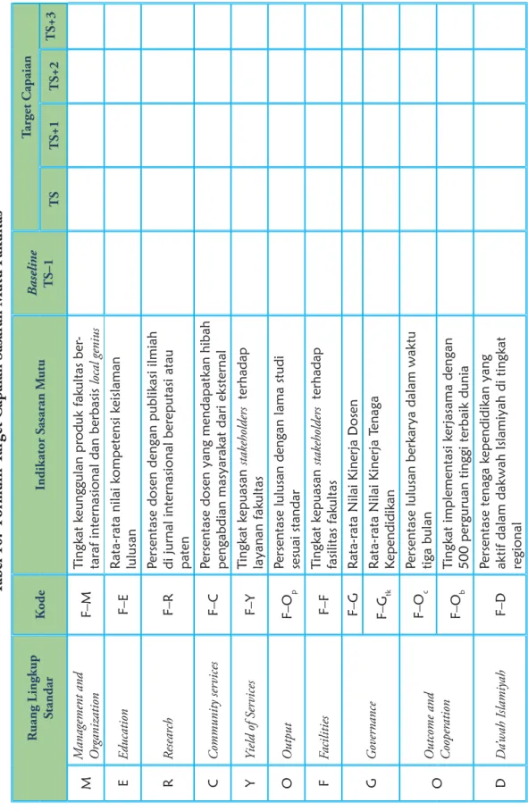 Tabel 10.  Formulir Target Capaian Sasaran Mutu Fakultas  Ruang Lingkup  Standar KodeIndikator Sasaran MutuBaseline TS–1  