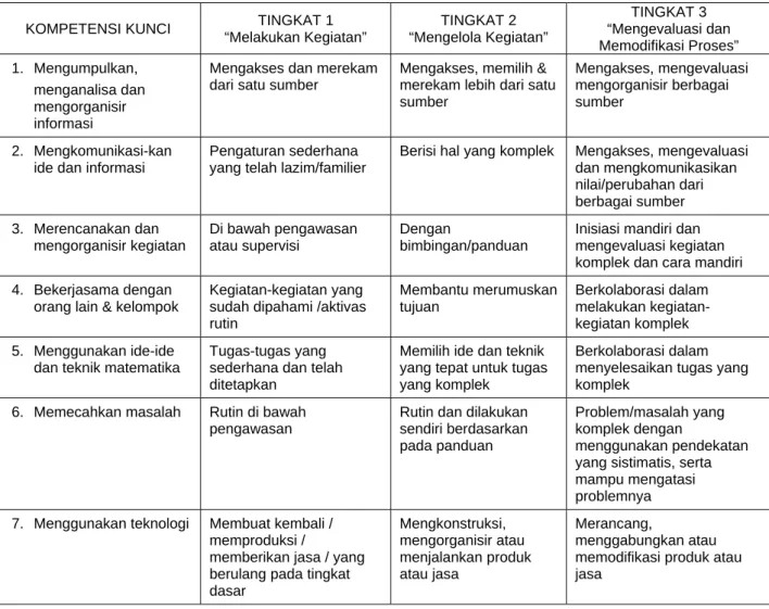 TABEL GRADASI (TINGKATAN) KOMPETENSI KUNCI 