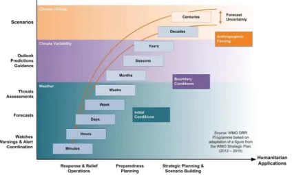 FIGURE 7. SCHEMATIC DIAGRAM SHOWING THE RELATIONSHIP OF CLIMATE DATA PRODUCTS, FROM WEATHER TO CLIMATE TIMEFRAMES, AND HUMANITARIAN APPLICATIONS, FROM RESPONSE AND RELIEF OPERATIONS TO STRATEGIC PLANNING AND SCENARIO BUILDING