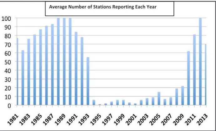 FIGURE 1. NUMBER OF RAIN GAUGE STATIONS IN RWANDA FROM 1981 TO 2013, SHOWING THE REDUCTION IN NUMBER SOON AFTER THE GENOCIDE