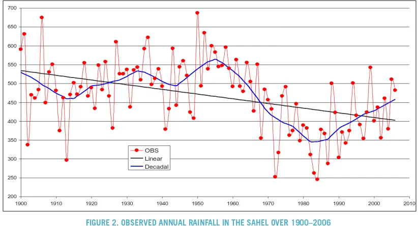 FIGURE 2. OBSERVED ANNUAL RAINFALL IN THE SAHEL OVER 1900–2006