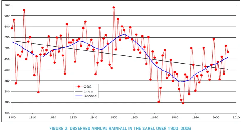 FIGURE 2. OBSERVED ANNUAL RAINFALL IN THE SAHEL OVER 1900–2006