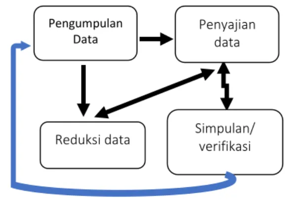 Gambar 1 Teknik Analisis Data 