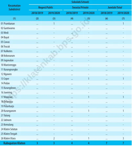 Table 4.1.9    Jumlah Sekolah, Guru, dan Murid Madrasah Aliyah (MA) di Bawah Kementerian Agama Menurut Kecamatan,  2018/2019 dan 2019/2020 