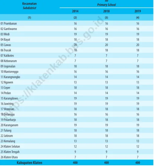 Table 4.1.10    Jumlah Desa 1 /Kelurahan yang Memiliki Fasilitas Sekolah Menurut Kecamatan dan Tingkat Pendidikan, 2014– 