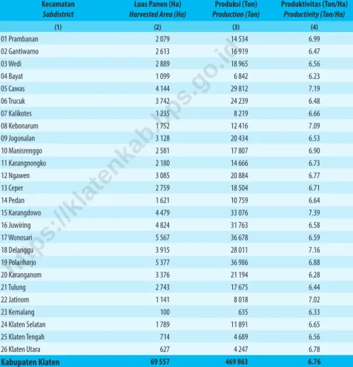 Table 5.1.1    Luas Panen, Produksi, dan Produktivitas Padi Menurut Kecamatan (Ha) di Kabupaten Klaten, 2019 
