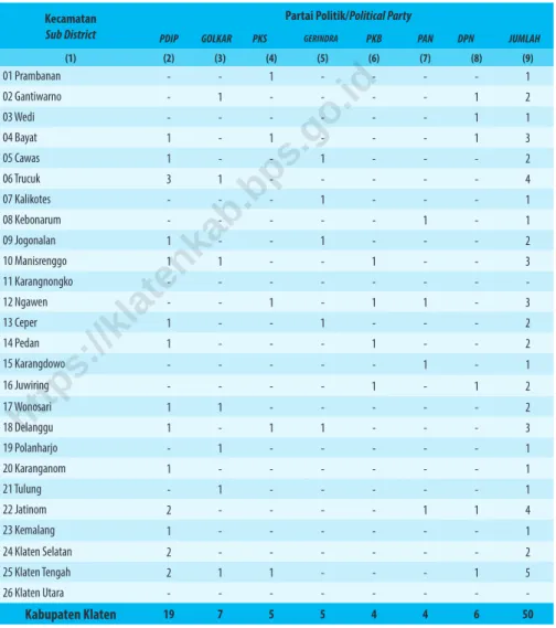 Table 2.2.2    Anggota DPRD Hasil Pemilu 2019 Menurut Partai Politik dan Kecamatan, 2019  