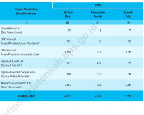 Table 2.3.2    Jumlah Pegawai Negeri Sipil Menurut Tingkat Pendidikan dan Jenis Kelamin  Desember 2018 dan Desember 