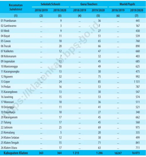 Table 4.1.2    Jumlah Sekolah, Guru, dan Murid Raudatul Athfal (RA) di Bawah Kementerian Agama Menurut Kecamatan,  2018/2019 dan 2019/2020 