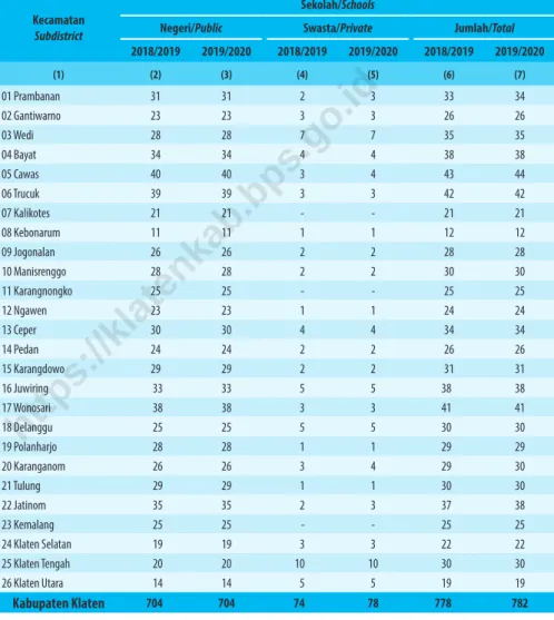 Table 4.1.3    Jumlah Sekolah, Guru, dan Murid Sekolah Dasar (SD) di Bawah Kementerian Pendidikan dan Kebudayaan  Menurut Kecamatan, 2018/2019 dan 2019/2020 