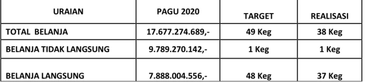Tabel II.1.  Anggaran, Target dan Realisasi Per-Jenis Belanja OPD Satpol PP  Tahun 2020 