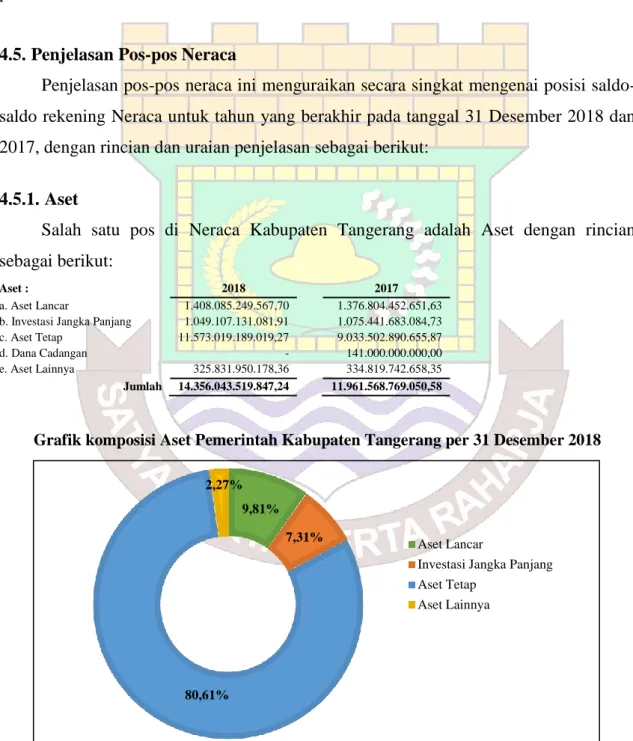 Grafik komposisi Aset Pemerintah Kabupaten Tangerang per 31 Desember 2018