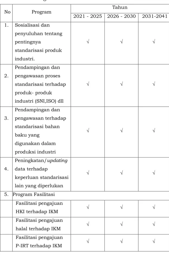 Tabel 23. Program Standarisasi Industri Tahun 2021 – 2041 