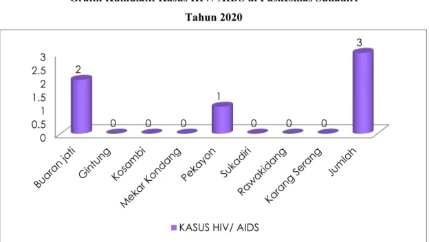 Grafik Kumulatif Kasus HIV/ AIDS di Puskesmas Sukadiri  Tahun 2020 