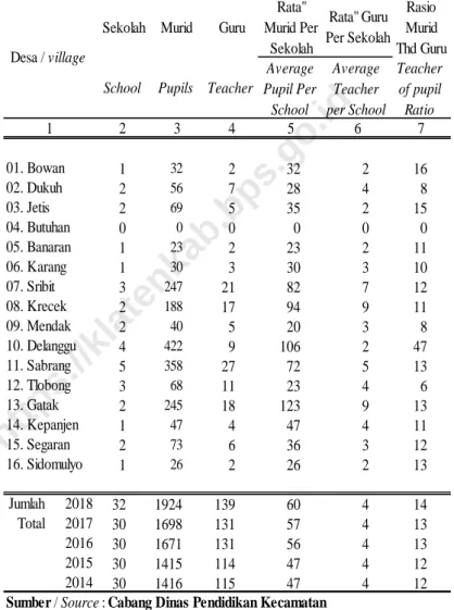 Tabel 4.1.1 / Table 4.1.1 Sekolah, Murid, dan Guru TK