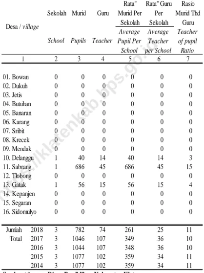 Tabel 4.1.7 / Table 4.1.7 Sekolah, Murid, dan Guru SMK Swasta