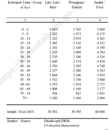 Tabel 3.1.2 / Table 3.1.2 Penduduk Menurut Kelompok Umur