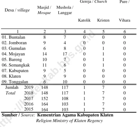 Tabel 4.2.2 / Table 4.2.2 Banyaknya Tempat Ibadah