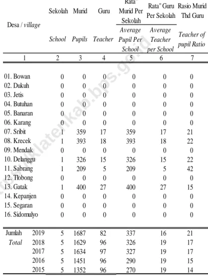Tabel 4.1.5 / Table 4.1.5 Sekolah, Murid, dan Guru SD Swasta