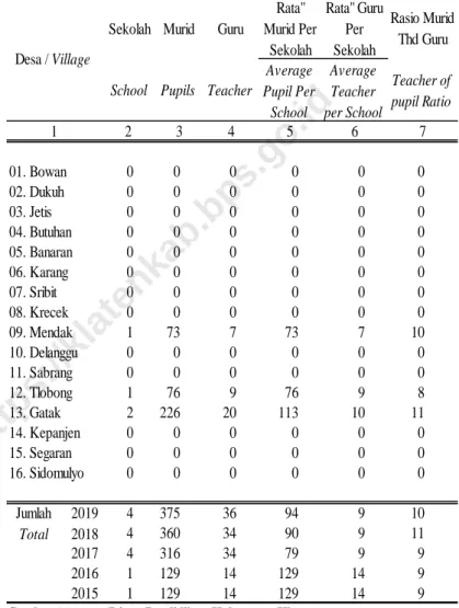 Tabel 4.1.9 / Table 4.1.9 Sekolah, Murid, dan Guru SMP Swasta