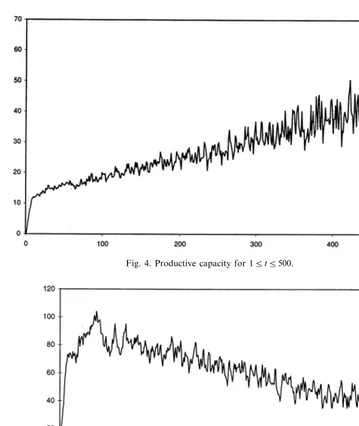 Fig. 4. Productive capacity for 1�t�500.