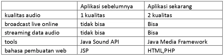 Tabel 1.1 Perbandingan dengan yang sudah ada 