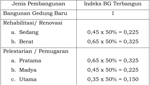 Tabel Indeks BG Terbangun (Ibg)  Jenis Pembangunan  Indeks BG Terbangun 