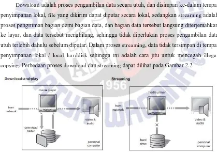 Gambar 2.2 Perbedaan Download dan Streaming [8]