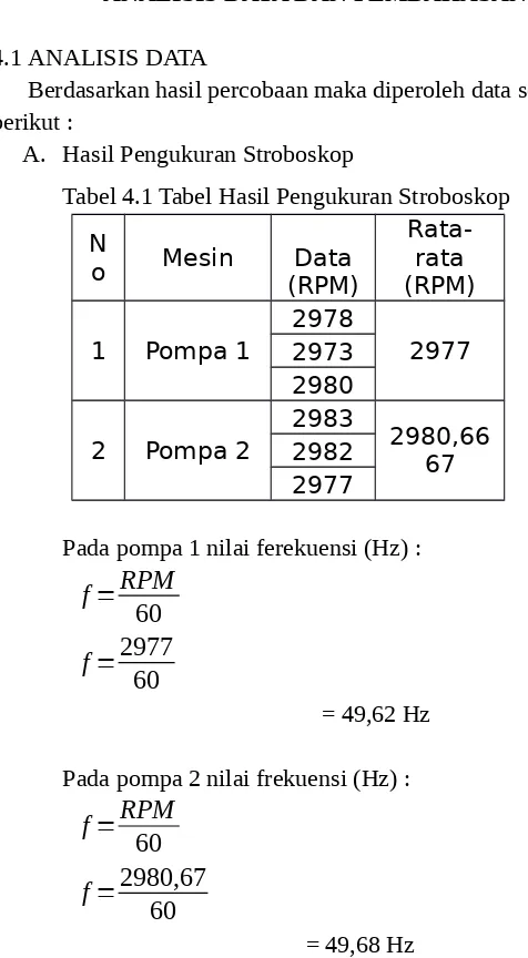 Tabel 4.1 Tabel Hasil Pengukuran Stroboskop