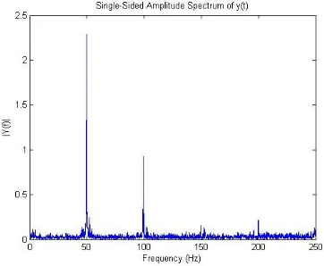 Gambar 4.3 Grafik Percobaan 3 Pengukuran Pompa 1 Axial